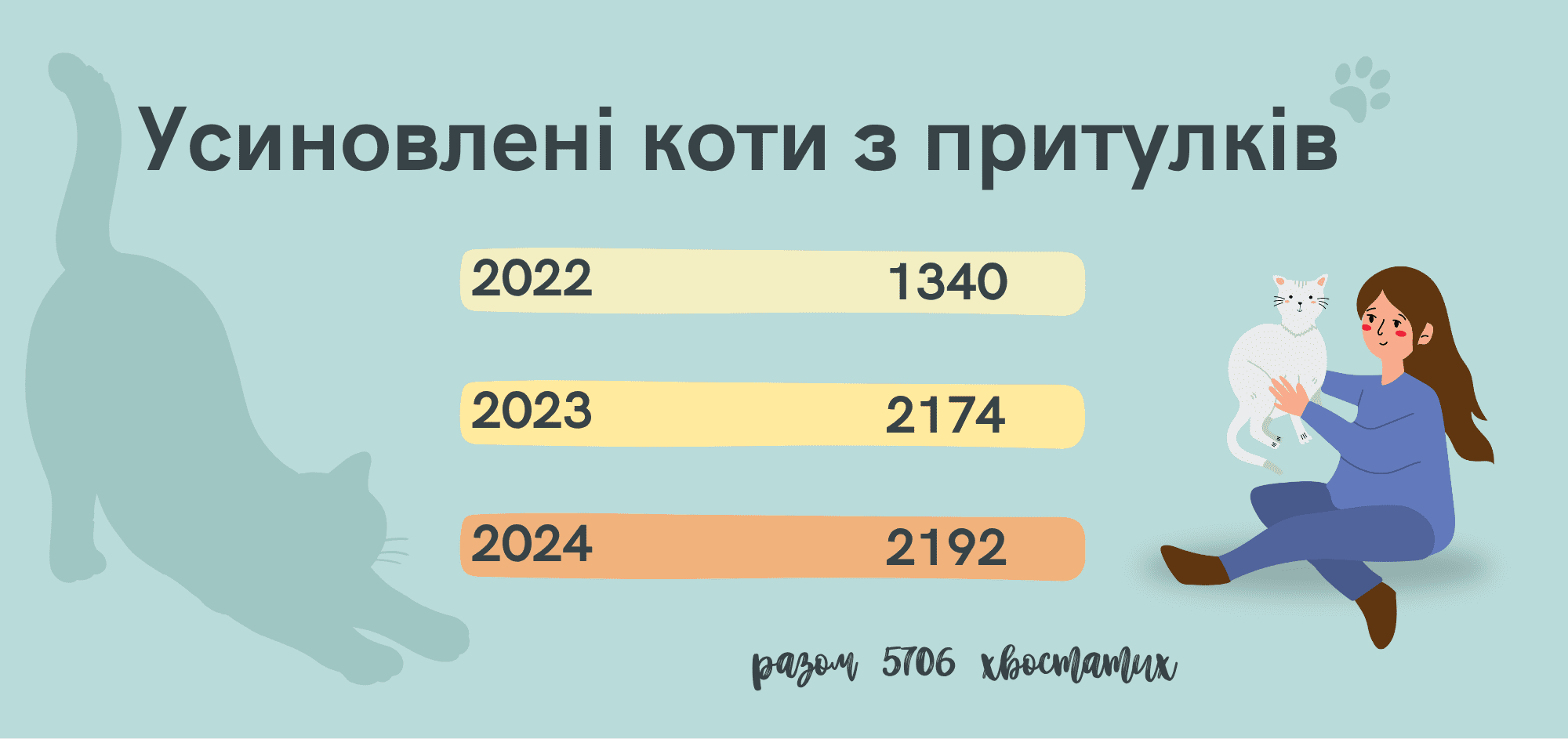 Де в Києві безкоштовно взяти кота